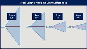 hikvision oem chart of field of vision with different focal