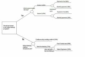 Operations Management Decision Making Tools