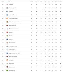 Select a club page · league table . Premier League Table Latest Standings As Spurs Beat Arsenal Wolves And Villa Win Football Sport Express Co Uk