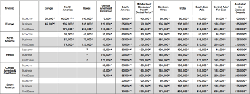 Credit Card To Consider Lufthansas Miles And More Card