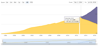 Highstock Area Chart Renders A Gap But There Is Data