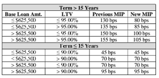 fha loans insurance premiums mip pmi rates calculator