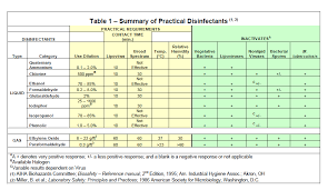 disinfectants and sterilization methods environmental