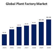 Global Plant Factory Market Size, Share, Growth.