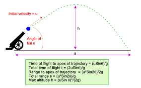 Or it calculates the initial velocity, travel distance, and flight duration of the projection from the initial angle and maximum height. How To Solve Projectile Motion Problems Applying Newton S Equations Of Motion To Ballistics Owlcation