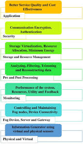Fog computing security issues also provide benefits for users. A Review On Fog Computing Architecture Fog With Iot Algorithms And Research Challenges Sciencedirect