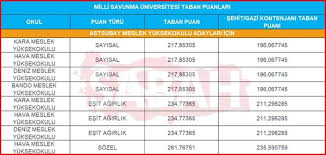 Milli Savunma Universitesi Hakkinda Her Sey Taban Puanlari Bolumleri Ve Diger Merak Edilenler Egitim Haberleri