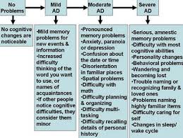 Prognosis Of Fad Familial Alzheimers Disease