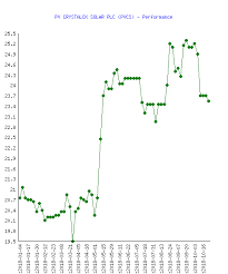 Pv Crystalox Solar Plc Pvcs Stock Performance In 2018