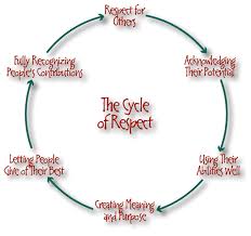 The Cycle Of Respect I Found It In A Karate Judo Blog However I Think I Will Incorporate Them In My Class Teaching Respect What Is Respect Showing Respect