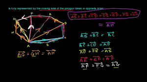 Polygon Law Of Vector Addition Youtube