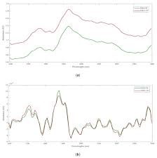 Beverages Free Full Text A Digital Approach To Evaluate The Effect Of Berry Cell Death On Pinot Noir Wines Quality Traits And Sensory Profiles Using Non Destructive Near Infrared Spectroscopy Html
