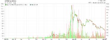 Курс биткоина взлетел и обвалился на фоне отчета facebook. Cena Bitcoin 2015