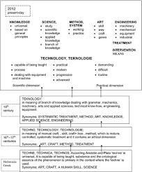 Are you astute when it comes to words? Concept Technology Its Synonyms Essential Content Of Meaning Download Scientific Diagram