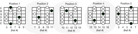 It has the same notes as the a minor. Major Pentatonic Scales Country Guitar Online