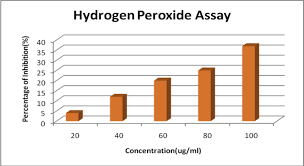 bar chart showing the increase in percentage of inhibition