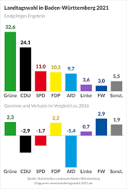 Discover more posts about bundestag, fdp, bundestagswahl, csu, bundesregierung, sonntagsfrage, and landtagswahl. Landtagswahl In Baden Wurttemberg 2021 Bundestagswahl 2021