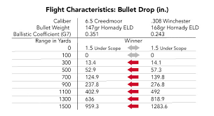 6 5 Creedmoor Vs 308 Winchester Which Is Better