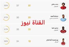 ترتيب هدافي الدوري الإنجليزي 2021: Ù‡Ø¯Ø§Ù Ø§Ù„Ø¯ÙˆØ±ÙŠ Ø§Ù„Ø§Ù†Ø¬Ù„ÙŠØ²ÙŠ Ø§Ù„Ø§Ù† Ø¬Ø¯ÙˆÙ„ ØªØ±ØªÙŠØ¨ Ù‡Ø¯Ø§ÙÙŠ Ø§Ù„Ø¯ÙˆØ±ÙŠ Ø§Ù„Ø§Ù†Ø¬Ù„ÙŠØ²ÙŠ 2018 2019 Ù…Ø­Ù…Ø¯ ØµÙ„Ø§Ø­ ÙˆÙ…Ø§Ù†ÙŠ ÙˆØ£Ø¬ÙˆÙŠØ±Ùˆ Ù‚Ø¨Ù„ Ù…Ø¨Ø§Ø±Ø§Ø© Ù…Ø§Ù†Ø´Ø³ØªØ± Ø³ÙŠØªÙŠ ÙˆÙ„ÙŠØ³ØªØ± Ø³ÙŠØªÙŠ ØºØ¯Ø§