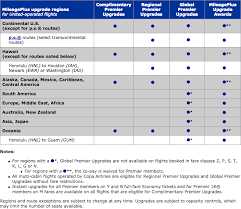 United Miles Flight Chart How To Upgrade Your Flight With