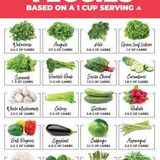 Low Carb Keto Vegetables Free Printable Low Carb Veggies Low Carb Vegetables No Carb Diets
