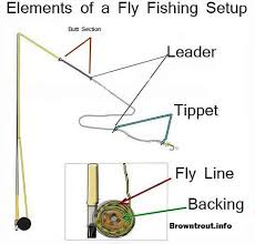 Fly Fishing Basics Line Leader Backing And Tippet Rigging