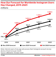 Using popular strains and highly efficient growing techniques they offer incredible value for savvy cannabis consumers. Global Instagram Users 2020 Insider Intelligence Trends Forecasts Statistics