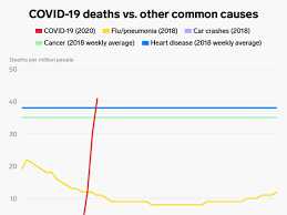Public health england publishes overviews each year of influenza surveillance results from the winter period. One Chart Shows Us Covid 19 Deaths Compared With Other Common Causes