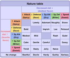 Nature Chart Sweet T Naughty Nature Table