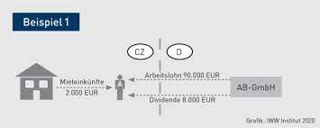 2010, 01:09 wann bin ich voll einkommensteuerpflichtig? Einkommensteuer Rechtsfolgen Der Fiktiven Unbeschrankten Einkommensteuerpflicht Nach 1 Abs 3 Estg