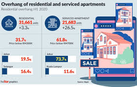 Shortage of supply in the affordable housing market since 2005, malaysia's housing stock has increased by 35%. Property Market Likely To Stay Flat The Star