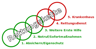Anforderungen anderer rettungsdienste werden aber mitabgewickelt. Notrufnummern Deutschland Ihre Lebensrettende Verbindung