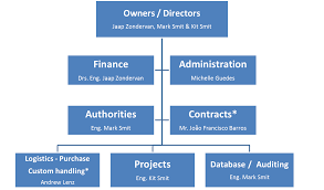 Organization Chart Ccb Offshoreccb Offshore