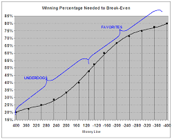 Beyond gambling, even money can mean an event whose occurrence is about as likely to occur as not. How To Bet The Moneyline Wunderdog