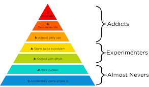 7 Stages of Pornography Addiction — The Inspired Teen