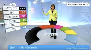 In 2013, the bundestag introduced a new method of distributing the seats between the parties, to comply with requirements set by the federal constitutional court. Germany S Leaders Explain What Happened And What S Next Fabius Maximus Website