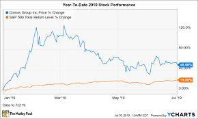 Why Marijuana Stock Cronos Group Jumped 13 5 In June The