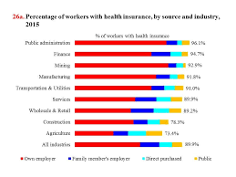 While state farm is perhaps best known for homeowners insurance, it also offers supplemental health insurance, and you can buy blue cross blue shield individual medical coverage through state farm agents. Cpwr Chart Book 6th Edition Employment And Income Health Insurance Coverage In Construction And Other Industries