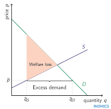 A price ceiling, aka a price cap, is the highest point at which goods and services can be sold. Inomics