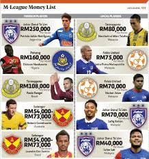 Penjaga gol haziq nadzli (jdt) damien lim (pkns). Berapa Gaji Pemain Bola Sepak Di Malaysia