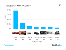 Check spelling or type a new query. Best Cars By Country Time