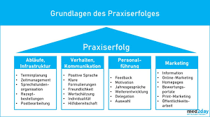 Organigramm zahnarztpraxis muster / was ist eine aufbauorganisation definition beispiele. Praxisablaufe Praxismarketing Und Personalfuhrung In Der Arztpraxis Organisieren Verbessern Optimieren Zeitmanagement Co