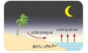 Memaparkan rajah bayu laut dan bayu darat. Cara Pengaliran Haba Dalam Kejadian Science Dan Anda Facebook