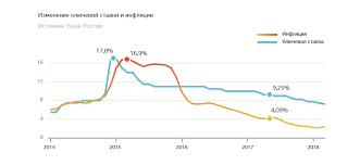 Устанавливается центральным банком российской федерации. Chto Takoe Klyuchevaya Stavka Cb Rf I Na Chto Ona Vliyaet