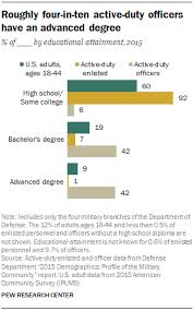 Active Duty Military Online Charts Collection