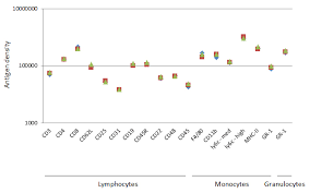 Antigen Density For Human And Murine Surface Markers Bio Rad