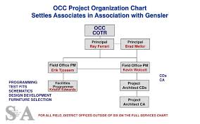 Ppt Occ Project Organization Chart Settles Associates Full