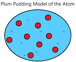 Thomson came up with the plum pudding model in the late 1800s. Plum Pudding Model Of The Atom Album On Imgur