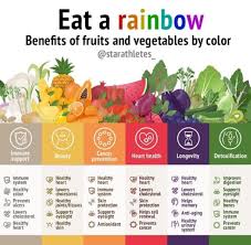 Benefits Of Food By Color Eat A Rainbow Healthy Eating Books Rainbow Diet Nutrition Tips
