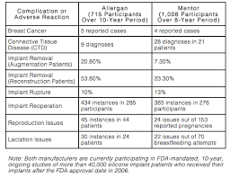 Are Silicone Breast Implants Safe Md Magazine
